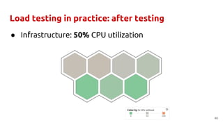 Load testing in practice: after testing
● Infrastructure: 50% CPU utilization
46
 