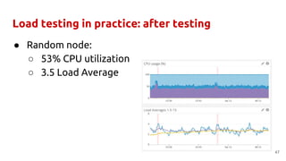 Load testing in practice: after testing
● Random node:
○ 53% CPU utilization
○ 3.5 Load Average
47
 