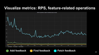 Visualize metrics: RPS, feature-related operations
23
Add feedback Find feedback Fetch feedback
 