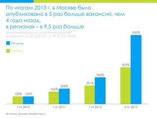 100%
166%
251%
503%
100%
208%
364%
950%
1 пг 2010 1 пг 2011 1 пг 2012 2 пг 2013
Источник: Данные HeadHunter.ru
Динамика вакансий на позицию интернет-
маркетолога в 2010-2013 гг. (1 ПГ 2010 = 100%)
Регионы
Москва
По итогам 2013 г. в Москве было
опубликовано в 5 раз больше вакансий, чем
4 года назад,
в регионах – в 9,5 раз больше
 