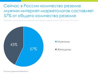 Источник: Данные HeadHunter.ru
Сейчас в России количество резюме
мужчин-интернет-маркетологов составляет
57% от общего количества резюме
Портрет соискателя на позицию «Интернет-маркетолог» в 2013 году в России
57%
43%
Мужчины
Женщины
 