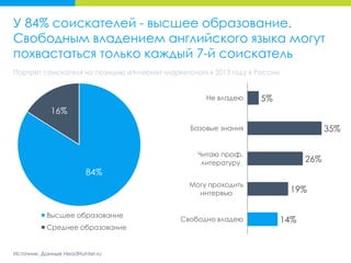 Источник: Данные HeadHunter.ru
У 84% соискателей - высшее образование.
Свободным владением английского языка могут
похвастаться только каждый 7-й соискатель
Портрет соискателя на позицию «Интернет-маркетолог» в 2013 году в России
84%
16%
Высшее образование
Среднее образование
14%
19%
26%
35%
5%
Свободно владею
Могу проходить
интервью
Читаю проф.
литературу
Базовые знания
Не владею
 