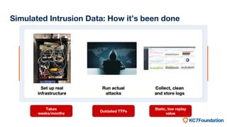 Simulated Intrusion Data: How it’s been done
Takes
weeks/months
Outdated TTPs
Static, low replay
value
 