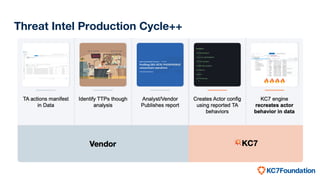 Threat Intel Production Cycle++
 