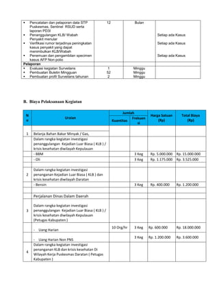  Pencatatan dan pelaporan data STP
Puskesmas, Sentinel RSUD serta
laporan PD3I
 Penanggulangan KLB/ Wabah
Penyakit menular
 Verifikasi rumor terjadinya peningkatan
kasus penyakit yang dapat
menimbulkan KLB/Wabah
 Penemuan dan pengambilan specimen
kasus AFP Non polio
12 Bulan
Setiap ada Kasus
Setiap ada Kasus
Setiap ada Kasus
Pelaporan
 Evaluasi kegiatan Surveilans
 Pembuatan Buletin Mingguan
 Pembuatan profil Surveilans tahunan
1
52
2
Minggu
Minggu
Minggu
B. Biaya Pelaksanaan Kegiatan
N
o
Uraian
Jumlah
Harga Satuan
(Rp)
Total Biaya
(Rp)
Kuantitas
Frekuen
si
1 Belanja Bahan Bakar Minyak / Gas,
Dalam rangka kegiatan investigasi
penanggulangan Kejadian Luar Biasa ( KLB ) /
krisis kesehatan diwilayah Kepulauan
- BBM 3 Keg Rp. 5.000.000 Rp. 15.000.000
- Oli 3 Keg Rp. 1.175.000 Rp. 3.525.000
2
Dalam rangka kegiatan investigasi
penanganan Kejadian Luar Biasa ( KLB ) dan
krisis kesehatan diwilayah Daratan
- Bensin 3 Keg Rp. 400.000 Rp. 1.200.000
Perjalanan Dinas Dalam Daerah
3
Dalam rangka kegiatan investigasi
penanggulangan Kejadian Luar Biasa ( KLB ) /
krisis kesehatan diwilayah Kepulauan
(Petugas Kabupaten )
- Uang Harian
10 Org/hr 3 Keg Rp. 600.000 Rp. 18.000.000
- Uang Harian Non PNS
3 Keg Rp. 1.200.000 Rp. 3.600.000
4
Dalam rangka kegiatan investigasi
penanganan KLB dan krisis kesehatan Di
Wilayah Kerja Puskesmas Daratan ( Petugas
Kabupaten )
 