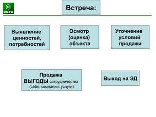 Выявление
ценностей,
потребностей
Уточнение
условий
продажи
Встреча:
Осмотр
(оценка)
объекта
Выход на ЭД
Продажа
ВЫГОДЫ сотрудничества
(себя, компании, услуги)
 