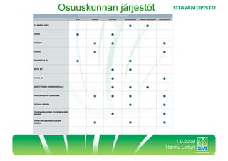 Osuuskunnan järjestöt




                           1.9.2009
                        Hannu Linturi
 