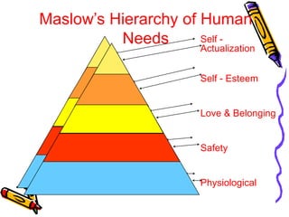 Self -
Actualization
Self - Esteem
Love & Belonging
Safety
Physiological
Maslow’s Hierarchy of Human
Needs
 