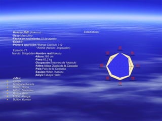 Kakuzu 角都   (Kakuzu): -Sexo: Masculino -Fecha de nacimiento: 15 de agosto -Edad: 91  - Primera aparición:* Manga Capítulo 312  *Anime ( Naruto: Shippūden ) Episodio 71 Naruto: Shippūden- Nombre real: Kakuzu -Altura: 185 cm - Peso: 63,2 kg -Ocupación: Tesorero de Akatsuki -Aldea: Aldea Oculta de la Cascada -País: País de la Cascada -Equipo: Hidan, Kakuzu -Seiyū: Takaya Hashi Jutsu: Jiongu Kurogane Karada Doton: Domu Katon: Zukohoku Raiton: Gian Fūton: Atsugai Suiton: Korezo Estadísticas: 