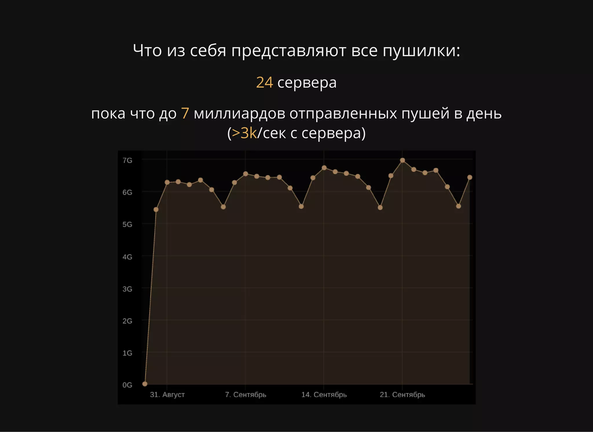 Что из себя представляют все пушилки:
сервера
пока что до миллиардов отправленных пушей в день
( /сек с сервера)
24
7
>3k
 