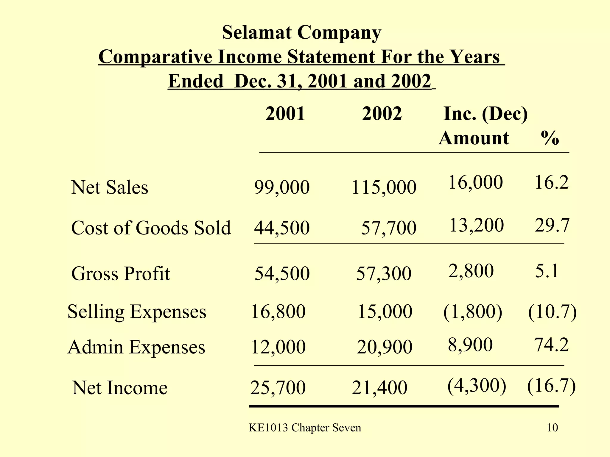 Selamat Company Comparative Income Statement For the Years  Ended  Dec. 31, 2001 and 2002   2001   2002  Inc. (Dec)     Amount  % Net Sales 99,000   115,000 Cost of Goods Sold 44,500   57,700 Gross Profit 54,500   57,300 Selling Expenses 16,800   15,000 Admin Expenses 12,000   20,900  Net Income   25,700  21,400  16,000   16.2 13,200  29.7 2,800   5.1 (1,800)  (10.7) 8,900   74.2 (4,300)  (16.7) 