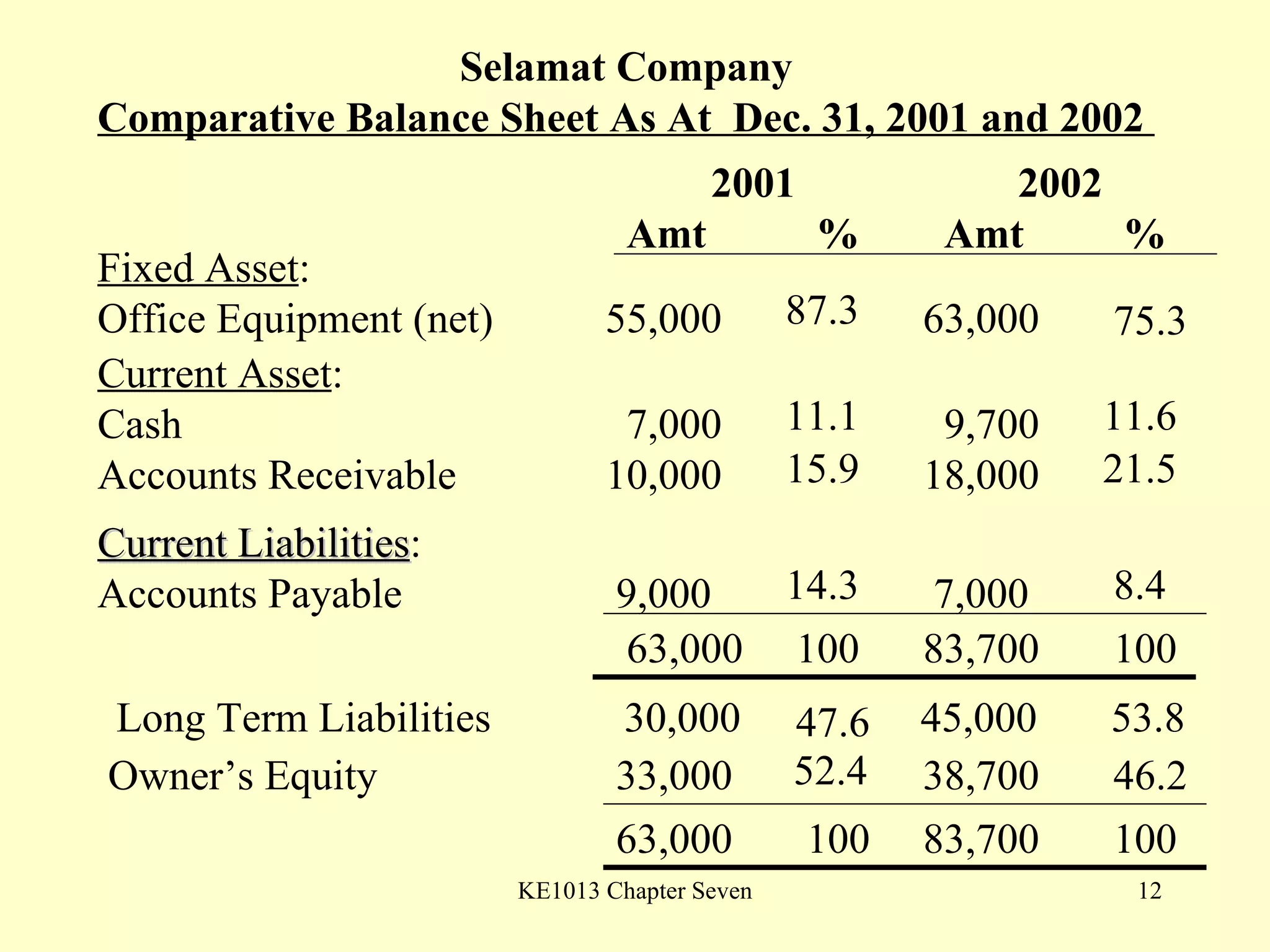 Selamat Company Comparative Balance Sheet As At  Dec. 31, 2001 and 2002  Fixed Asset : Office Equipment (net) 55,000   63,000 Current Asset : Cash   7,000     9,700 Accounts Receivable 10,000   18,000 Current Liabilities : Accounts Payable  9,000     7,000 63,000   83,700 Owner’s Equity 33,000   38,700 63,000   83,700   2001    2002 Amt % Amt   % Long Term Liabilities 30,000   45,000 100 87.3 11.1 15.9 14.3 100 100 100 47.6 52.4 75.3 11.6 21.5 8.4 53.8 46.2 