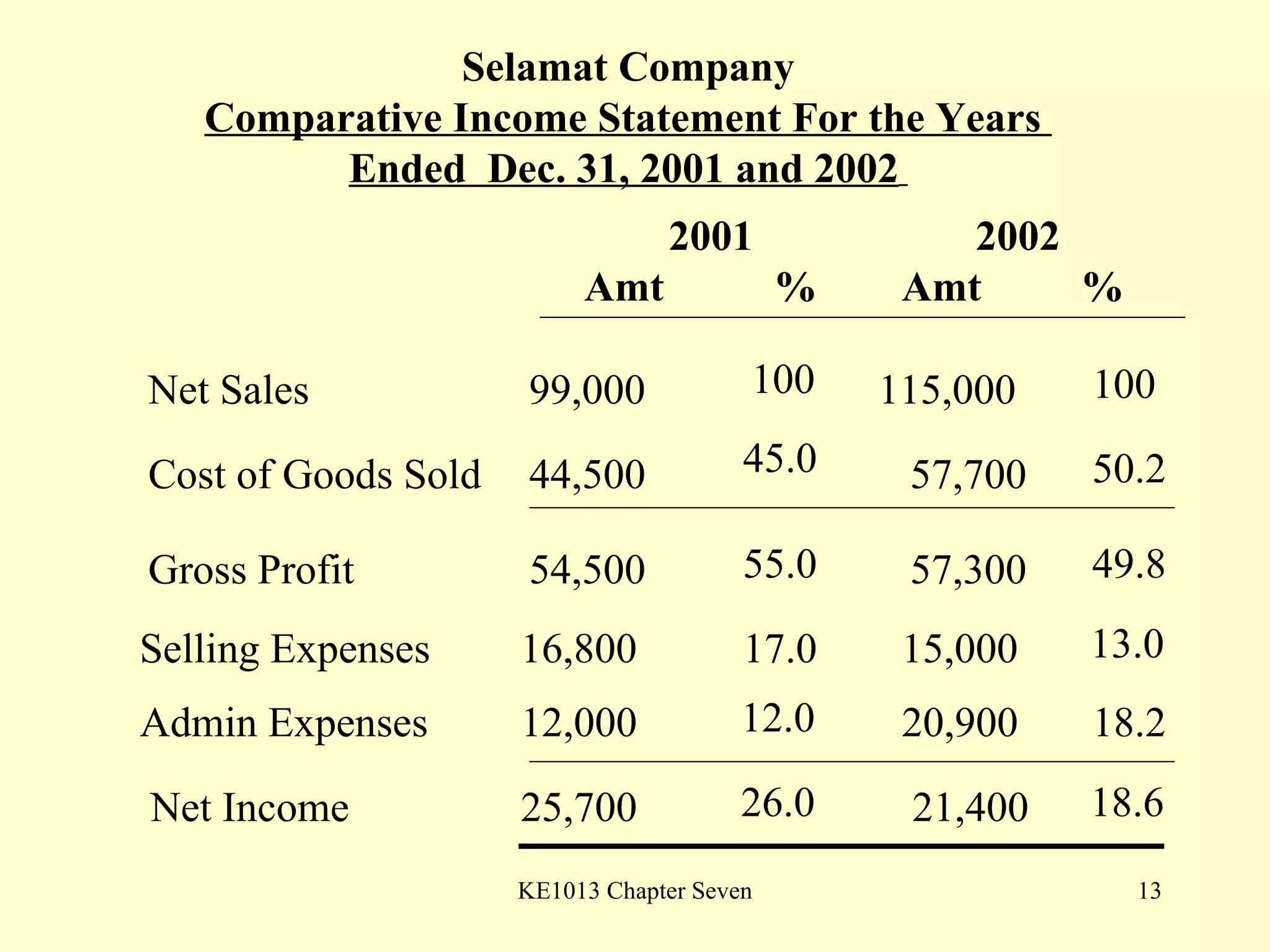 Selamat Company Comparative Income Statement For the Years  Ended  Dec. 31, 2001 and 2002     2001    2002 Amt % Amt   % Net Sales 99,000     115,000 Cost of Goods Sold 44,500   57,700 Gross Profit 54,500   57,300 Selling Expenses 16,800   15,000 Admin Expenses 12,000   20,900  Net Income   25,700  21,400  100 100 45.0 55.0 17.0 12.0 26.0 50.2 49.8 13.0 18.2 18.6 