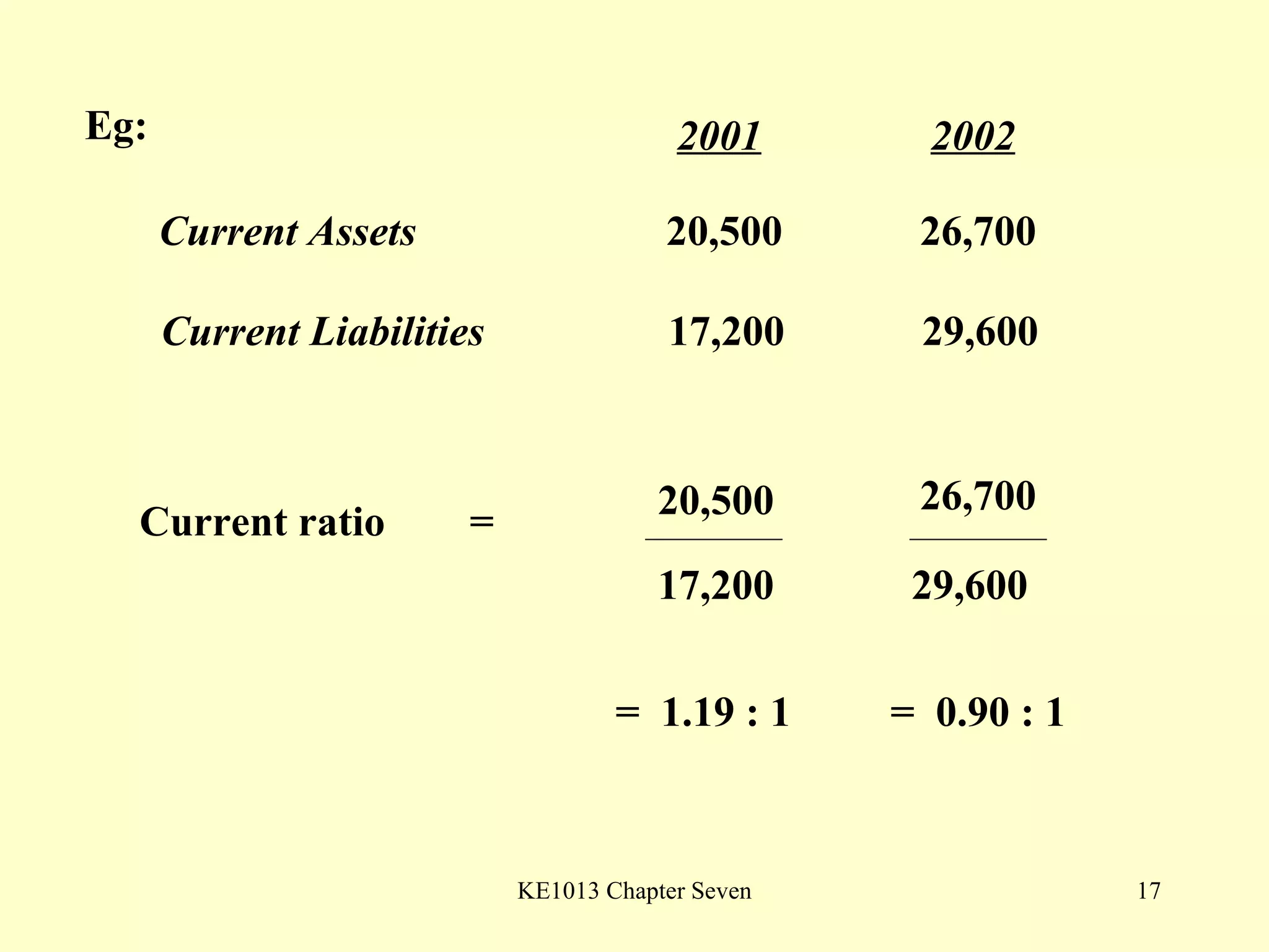 Eg: Current Assets 20,500 26,700 Current Liabilities 17,200 29,600 2001 2002 Current ratio  =  20,500 17,200 26,700 29,600 =  1.19 : 1 =  0.90 : 1 