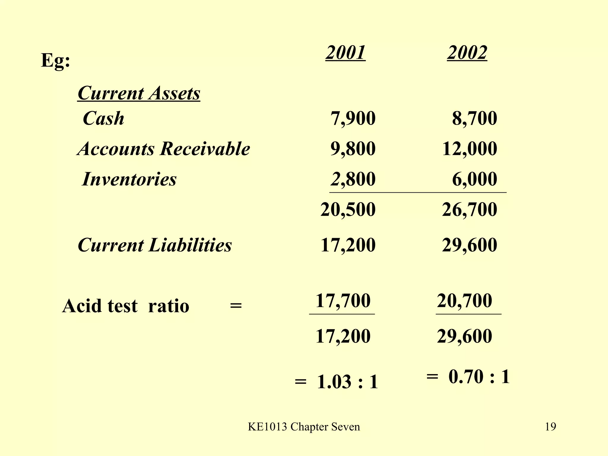 Eg: Current Assets Current Liabilities 17,200 29,600 2001 2002 Acid test  ratio  =  17,700 17,200 20,700 29,600 =  1.03 : 1 =  0.70 : 1 Cash   7,900  8,700 Accounts Receivable   9,800 12,000 Inventories  2 ,800  6,000 20,500 26,700 