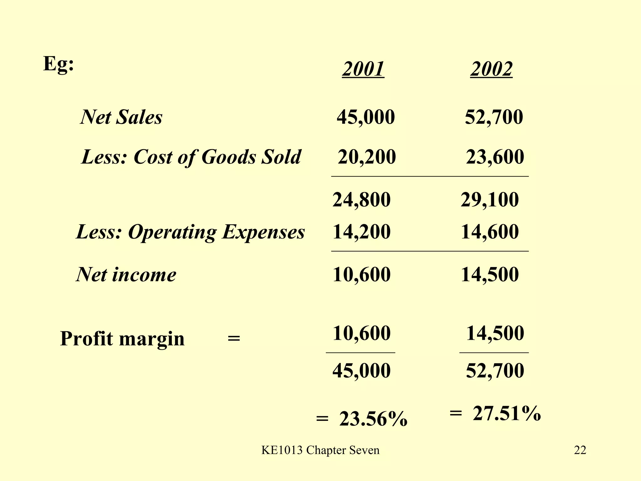 Eg: Net Sales 45,000 52,700 Less: Cost of Goods Sold 20,200 23,600 2001 2002 Profit margin  =  10,600 45,000 14,500 52,700 =  23.56% =  27.51% 24,800 29,100 Less: Operating Expenses 14,200 14,600 Net income 10,600 14,500 