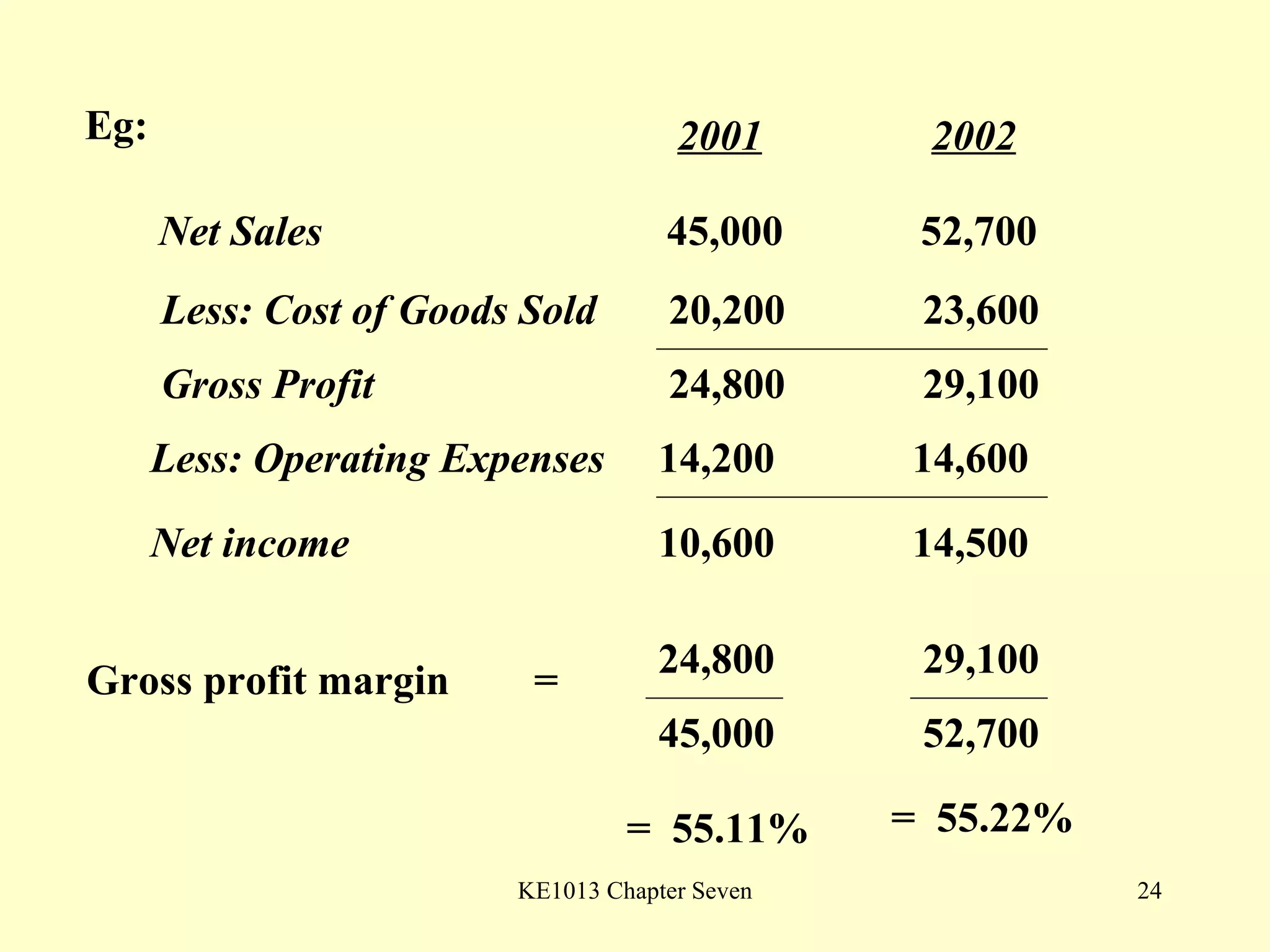 Eg: Net Sales 45,000 52,700 Less: Cost of Goods Sold 20,200 23,600 2001 2002 Gross profit margin  =  24,800 45,000 29,100 52,700 =  55.11% =  55.22% Gross Profit 24,800 29,100 Less: Operating Expenses 14,200 14,600 Net income 10,600 14,500 