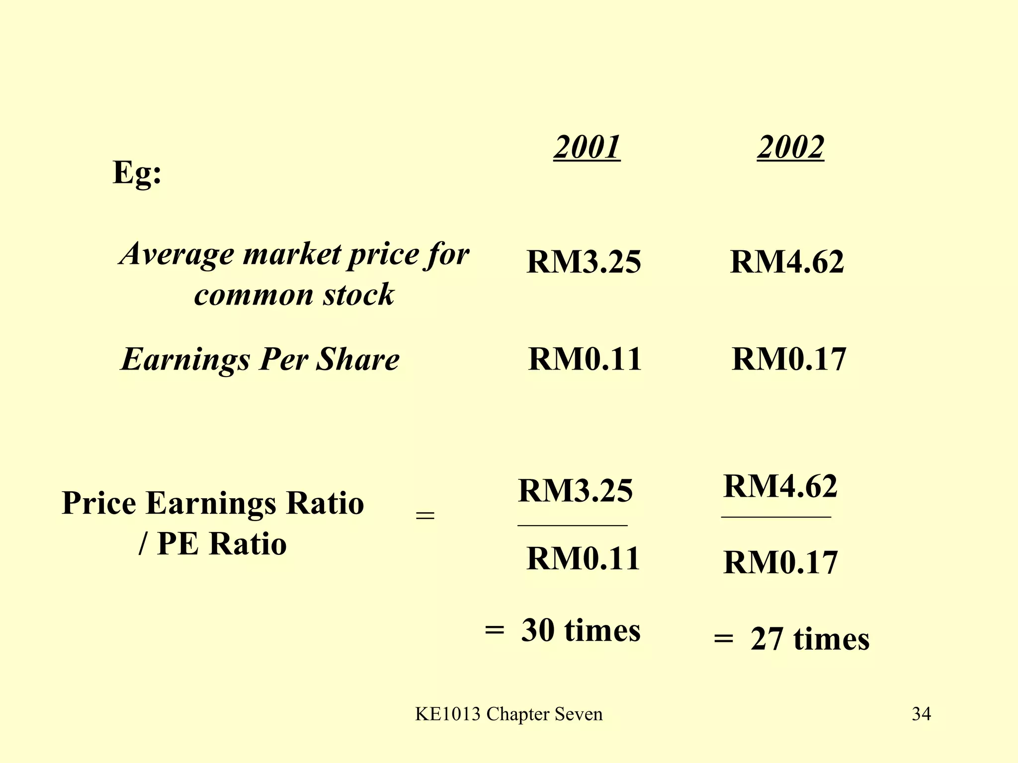 Eg: 2001 2002 Average market price for common stock RM3.25 RM4.62 Earnings Per Share RM0.11 RM0.17 Price Earnings Ratio / PE Ratio = RM3.25 RM4.62 RM0.11 RM0.17 =  30 times =  27 times 