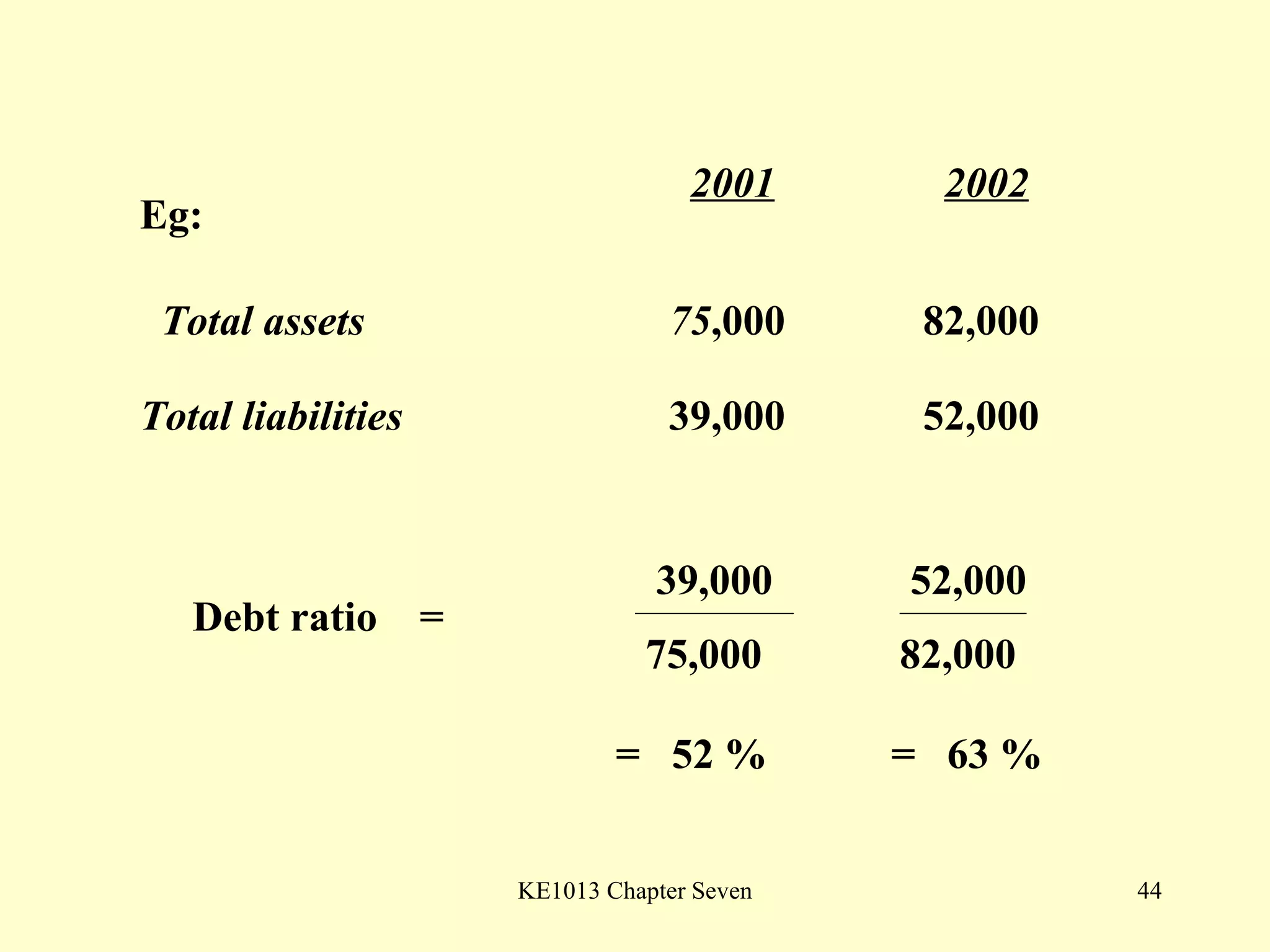Eg: 2001 2002 Total assets 75 ,000 82,000 Total liabilities   39,000   52,000 Debt ratio  = 39,000 75,000 =  52 % 52,000 82,000 =  63 % 