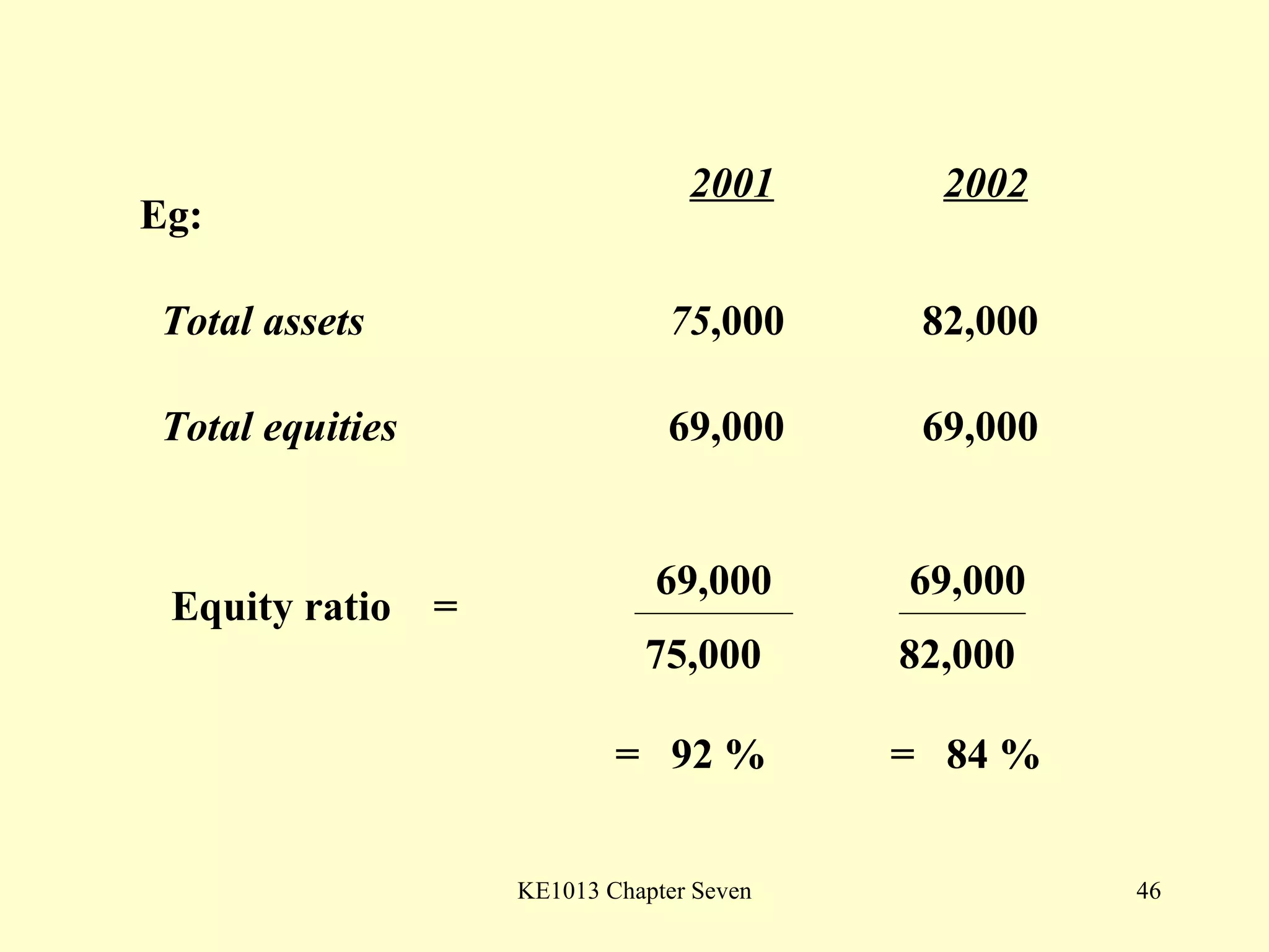 Eg: 2001 2002 Total assets 75 ,000 82,000 Equity ratio  = 69,000 75,000 =  92 % 69,000 82,000 =  84 % Total equities 69,000 69,000 