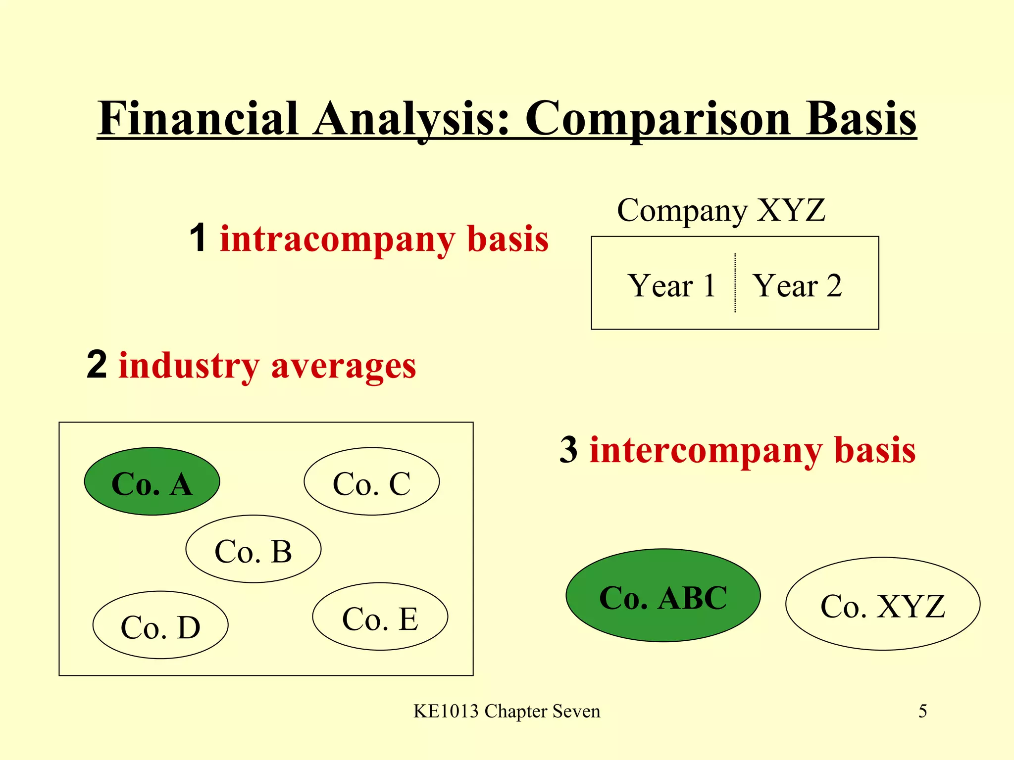 Financial Analysis: Comparison Basis 1  intracompany basis 2   industry averages Year 1  Year 2 Company XYZ Co. A Co. B Co. D Co. E Co. C Co. ABC Co. XYZ 3  intercompany basis 