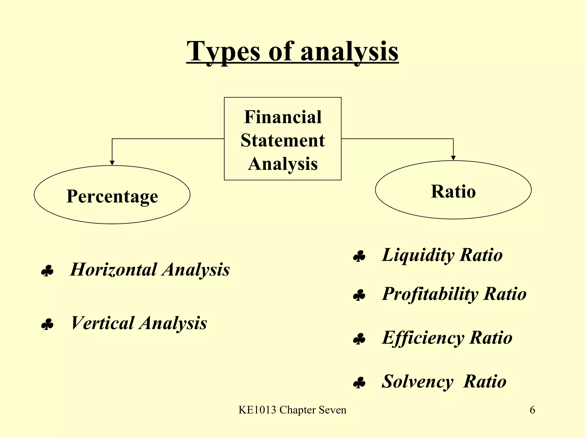 Types of analysis Financial Statement Analysis Percentage Ratio    Horizontal Analysis    Vertical Analysis    Liquidity Ratio    Profitability Ratio    Efficiency Ratio    Solvency  Ratio 