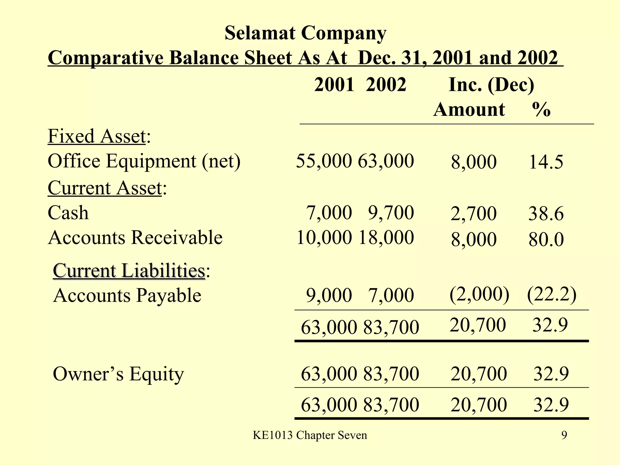 Selamat Company Comparative Balance Sheet As At  Dec. 31, 2001 and 2002  Fixed Asset : Office Equipment (net) 55,000 63,000 Current Asset : Cash   7,000   9,700 Accounts Receivable 10,000 18,000 Current Liabilities : Accounts Payable  9,000  7,000 2001  2002  Inc. (Dec)   Amount  % 63,000 83,700 Owner’s Equity 63,000 83,700 63,000 83,700 8,000   14.5 2,700   38.6 8,000   80.0 (2,000)   (22.2) 20,700   32.9 20,700   32.9 20,700   32.9 