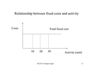 Relationship between fixed costs and activity Costs Activity (unit) Total fixed cost 10 20 30 