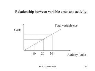 Relationship between variable costs and activity Costs Activity (unit) Total variable cost 10 20 30 