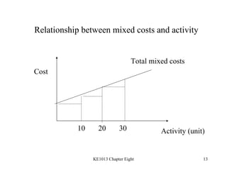 Relationship between mixed costs and activity Cost Activity (unit) Total mixed costs 10 20 30 