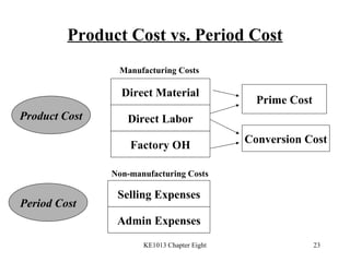 Product Cost vs. Period Cost Direct Material Direct Labor Factory OH Prime Cost Conversion Cost Selling Expenses Admin Expenses Product Cost Period Cost Manufacturing Costs Non-manufacturing Costs 