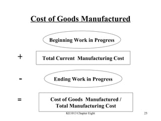 Cost of Goods Manufactured Total Current  Manufacturing Cost Beginning Work in Progress + - Ending Work in Progress = Cost of Goods  Manufactured / Total Manufacturing Cost 