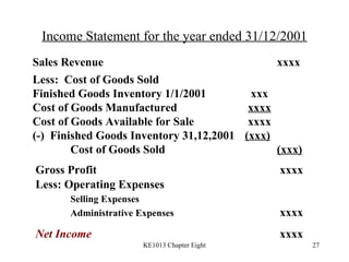 Income Statement for the year ended 31/12/2001 Sales Revenue xxxx Less:  Cost of Goods Sold Finished Goods Inventory 1/1/2001     xxx Cost of Goods Manufactured     xxxx   Cost of Goods Available for Sale     xxxx (-)  Finished Goods Inventory 31,12,2001   (xxx)   Cost of Goods Sold (xxx) Gross Profit xxxx Less: Operating Expenses Selling Expenses Administrative Expenses xxxx Net Income xxxx 