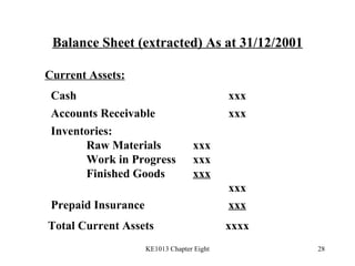 Balance Sheet (extracted) As at 31/12/2001 Current Assets: Cash xxx Accounts Receivable xxx Inventories: Raw Materials xxx Work in Progress xxx Finished Goods xxx xxx Prepaid Insurance xxx Total Current Assets xxxx 