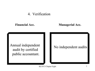 4.  Verification  Annual independent  audit by certified  public accountant. No independent audits Financial Acc. Managerial Acc. 