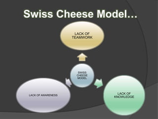 Swiss Cheese Model…
SWISS
CHEESE
MODEL
LACK OF
TEAMWORK
LACK OF
KNOWLEDGE
LACK OF AWARENESS
 