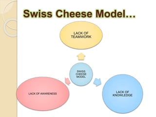Swiss Cheese Model…
SWISS
CHEESE
MODEL
LACK OF
TEAMWORK
LACK OF
KNOWLEDGE
LACK OF AWARENESS
 