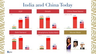 985
7.5%
GDP
17.9
10.9
2.1
Gold Demand
22.5
849
Movies Made
476
745
1602
Smartphone Subscribers
329
234
Growth
2.4%
6.9%
O...