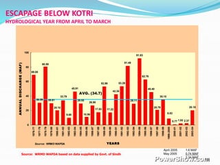 19
ESCAPAGE BELOW KOTRI
HYDROLOGICAL YEAR FROM APRIL TO MARCH
30.39 29.81
9.68
45.91
29.55
26.90
17.53
52.86
17.22
42.34
53.29
81.49
29.11
91.83
62.76
45.40
0.77 1.93
20.18
69.08
33.79 35.15
2.37
8.83
20.79
80.59
20.10
10.98
0
20
40
60
80
100
1976-77
1977-78
1978-79
1979-80
1980-81
1981-82
1982-83
1983-84
1984-85
1985-86
1986-87
1987-88
1988-89
1989-90
1990-91
1991-92
1992-93
1993-94
1994-95
1995-96
1996-97
1997-98
1998-99
1999-2000
2000-01
2001-02
2002-03
2003-04
YEARS
ANNUALDISCHARGE(MAF)
AVG. (34.7)
Source: WRMD WAPDA
Source: WRMD WAPDA based on data supplied by Govt. of Sindh
April 2005 1.6 MAF
May 2005 0.74 MAF
2.34 MAF
 