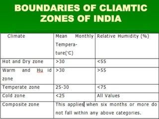 BOUNDARIES OF CLIAMTIC
ZONES OF INDIA
 