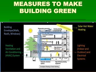 MEASURES TO MAKE
BUILDING GREEN
 