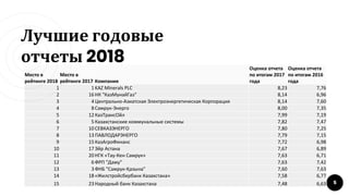 Лучшие годовые
отчеты 2018
5
Место в
рейтинге 2018
Место в
рейтинге 2017 Компания
Оценка отчета
по итогам 2017
года
Оценка отчета
по итогам 2016
года
1 1KAZ Minerals PLC 8,23 7,76
2 16НК "КазМунайГаз" 8,14 6,96
3 4Центрально-Азиатская Электроэнергетическая Корпорация 8,14 7,60
4 8Самрук-Энерго 8,00 7,35
5 12КазТрансОйл 7,99 7,19
6 5Казахстанские коммунальные системы 7,82 7,47
7 10СЕВКАЗЭНЕРГО 7,80 7,25
8 13ПАВЛОДАРЭНЕРГО 7,79 7,15
9 15КазАгроФинанс 7,72 6,98
10 17Эйр Астана 7,67 6,89
11 20НГК «Тау-Кен Самрук» 7,63 6,71
12 6ФРП "Даму" 7,63 7,42
13 3ФНБ "Самрук-Қазына" 7,60 7,63
14 18«Жилстройсбербанк Казахстана» 7,58 6,77
15 23Народный банк Казахстана 7,48 6,63
 
