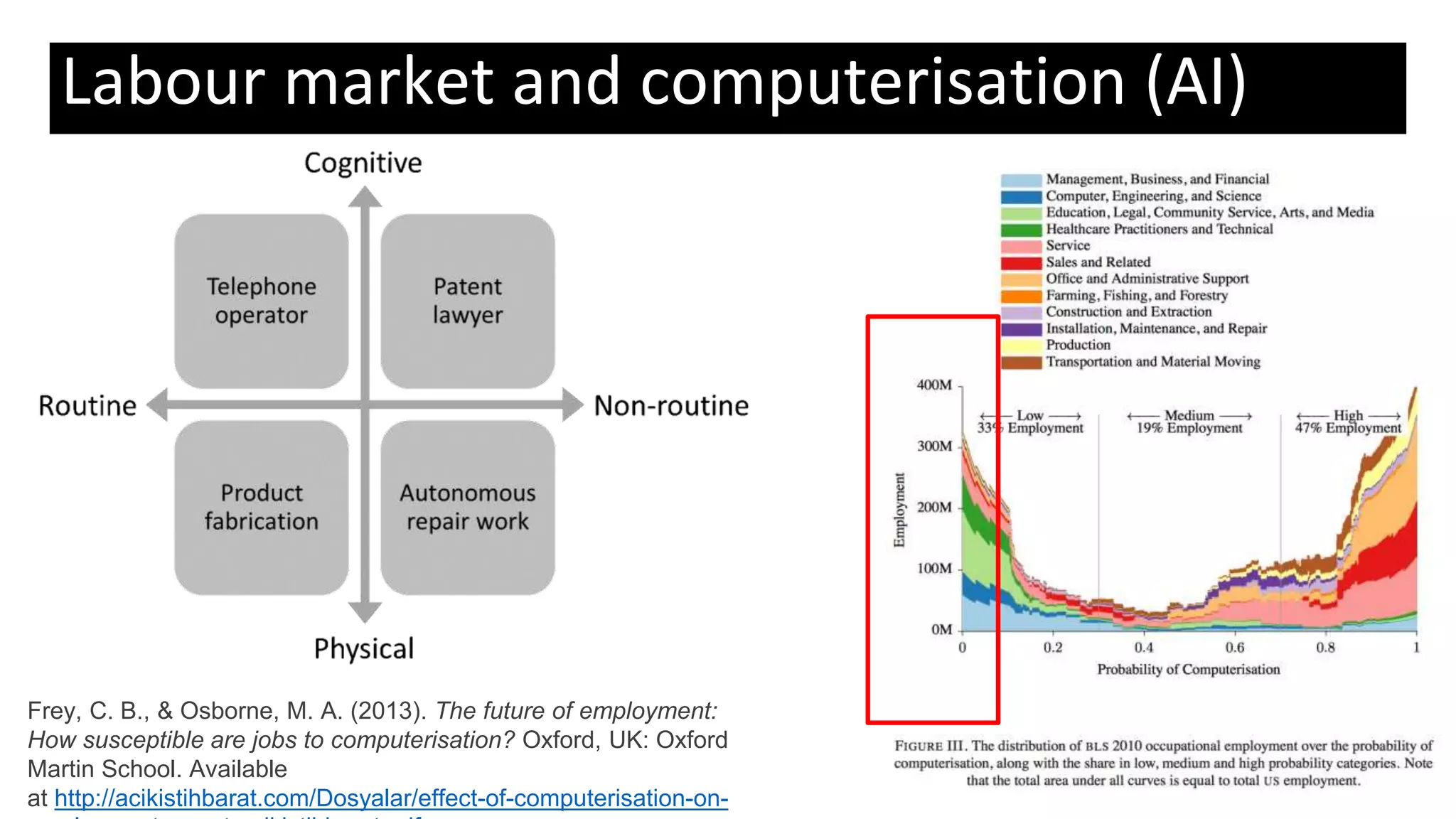 Frey, C. B., & Osborne, M. A. (2013). The future of employment:
How susceptible are jobs to computerisation? Oxford, UK: Oxford
Martin School. Available
at http://acikistihbarat.com/Dosyalar/effect-of-computerisation-on-
Labour market and computerisation (AI)
 