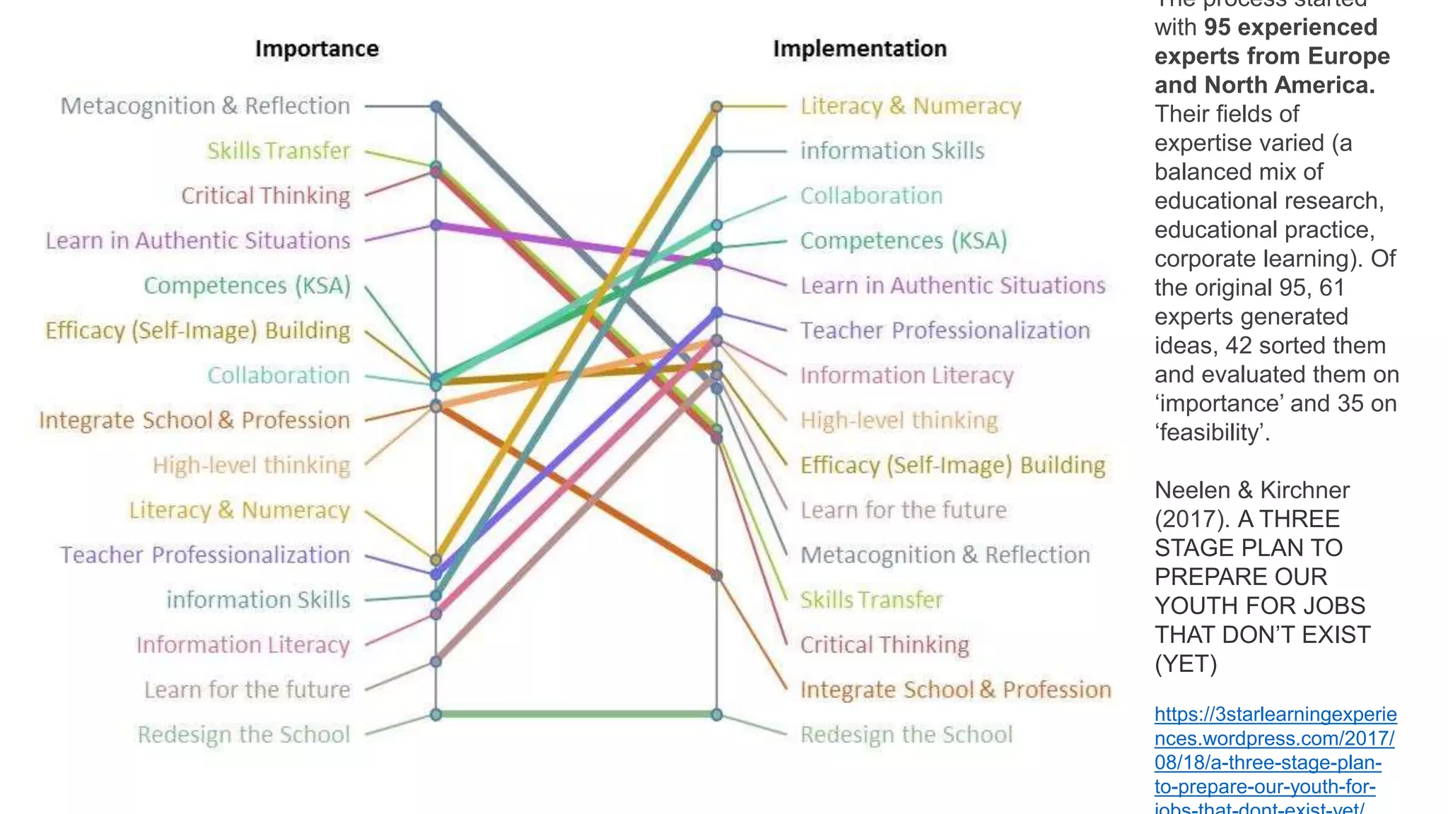 The process started
with 95 experienced
experts from Europe
and North America.
Their fields of
expertise varied (a
balanced mix of
educational research,
educational practice,
corporate learning). Of
the original 95, 61
experts generated
ideas, 42 sorted them
and evaluated them on
‘importance’ and 35 on
‘feasibility’.
Neelen & Kirchner
(2017). A THREE
STAGE PLAN TO
PREPARE OUR
YOUTH FOR JOBS
THAT DON’T EXIST
(YET)
https://3starlearningexperie
nces.wordpress.com/2017/
08/18/a-three-stage-plan-
to-prepare-our-youth-for-
 