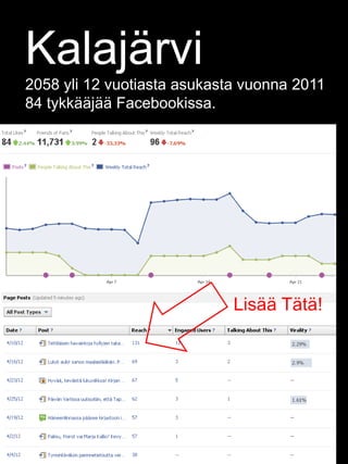 Kalajärvi
2058 yli 12 vuotiasta asukasta vuonna 2011
84 tykkääjää Facebookissa.




                             Lisää Tätä!
 