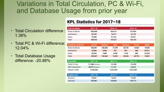 Variations in Total Circulation, PC & Wi-Fi,
and Database Usage from prior year
• Total Circulation difference : -
1.38%
•...