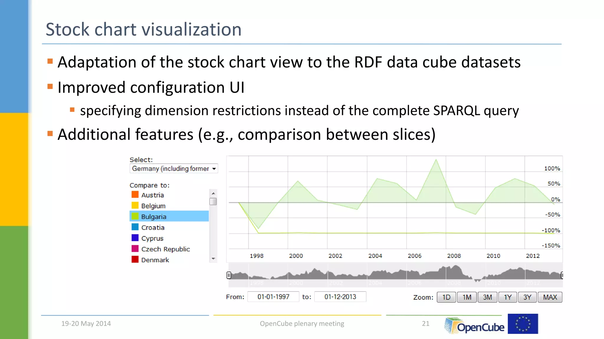 Stock chart visualization 
 Adaptation of the stock chart view to the RDF data cube datasets 
 Improved configuration UI 
 specifying dimension restrictions instead of the complete SPARQL query 
 Additional features (e.g., comparison between slices) 
19-20 May 2014 OpenCube plenary meeting 21 
 