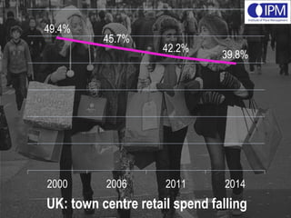 49.4%
45.7%
42.2%
39.8%
2000 2006 2011 2014
UK: town centre retail spend falling
 