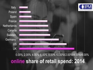 0.00% 2.00% 4.00% 6.00% 8.00%10.00%12.00%14.00%16.00%
UK
US
Germany
Sweden
Canada
Netherlands
France
Spain
Poland
Italy
online share of retail spend: 2014
 