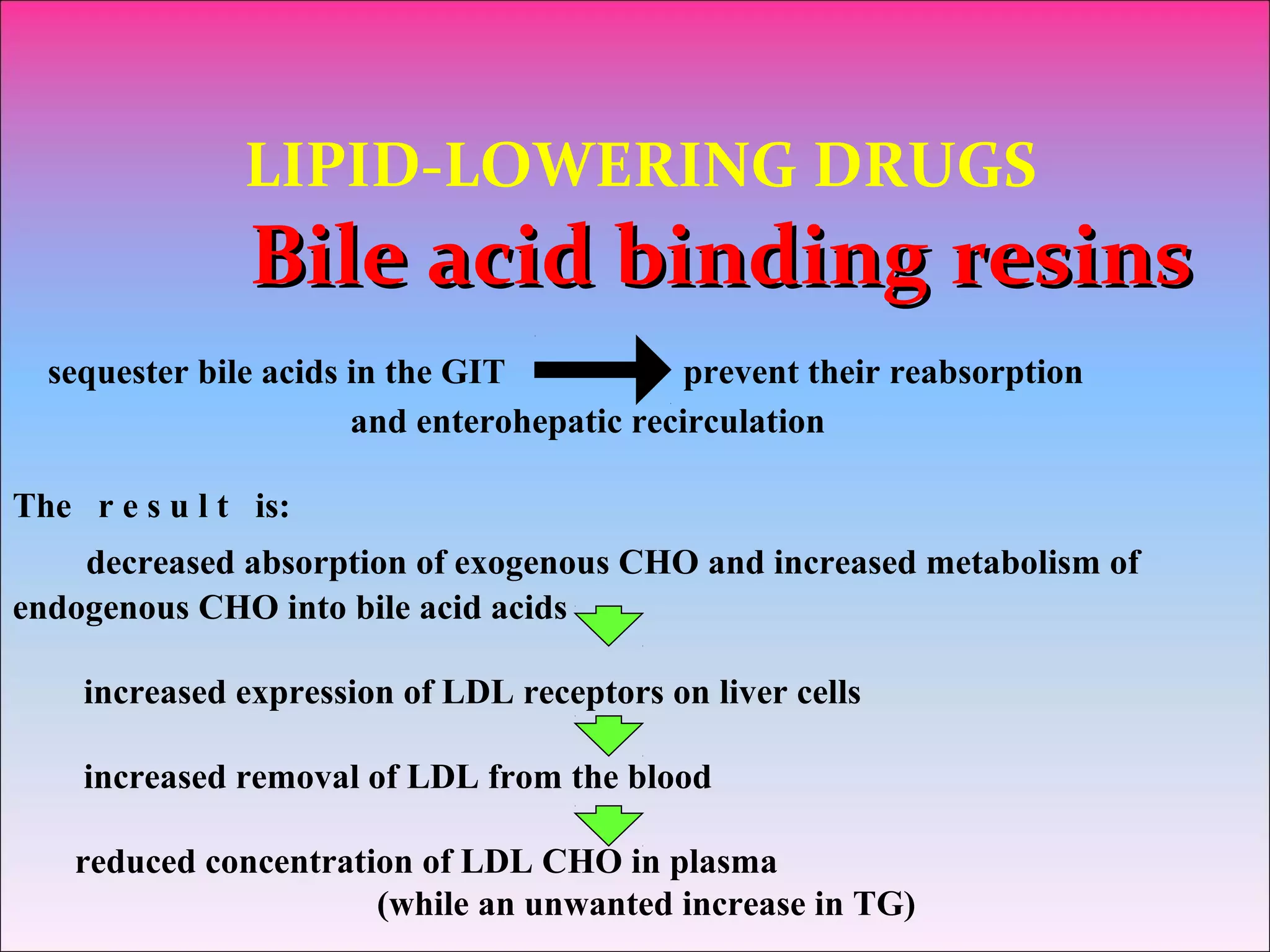 LIPID-LOWERING DRUGS
Bile acid bindingBile acid binding resinsresins
sequester bile acids in the GIT prevent their reabsorption
and enterohepatic recirculation
The r e s u l t is:
decreased absorption of exogenous CHO and increased metabolism of
endogenous CHO into bile acid acids
increased expression of LDL receptors on liver cells
increased removal of LDL from the blood
reduced concentration of LDL CHO in plasma
(while an unwanted increase in TG)
 